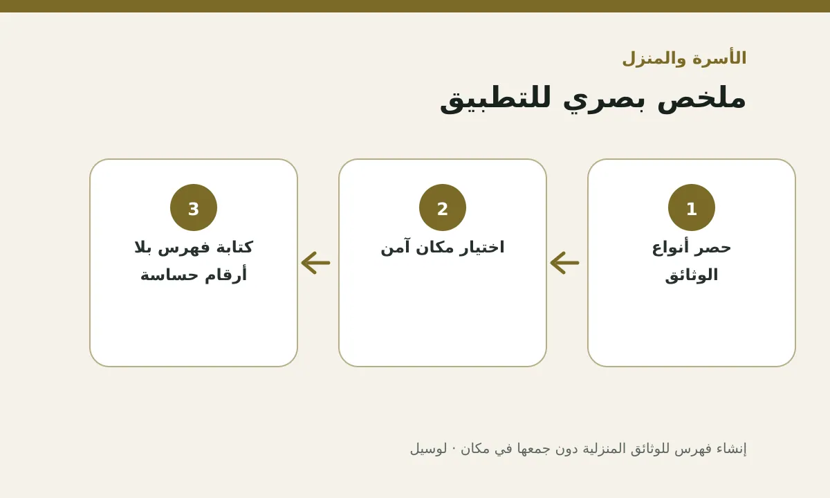 مخطط توضيحي يلخص خطوات تطبيق: إنشاء فهرس للوثائق المنزلية دون جمعها في مكان مكشوف
