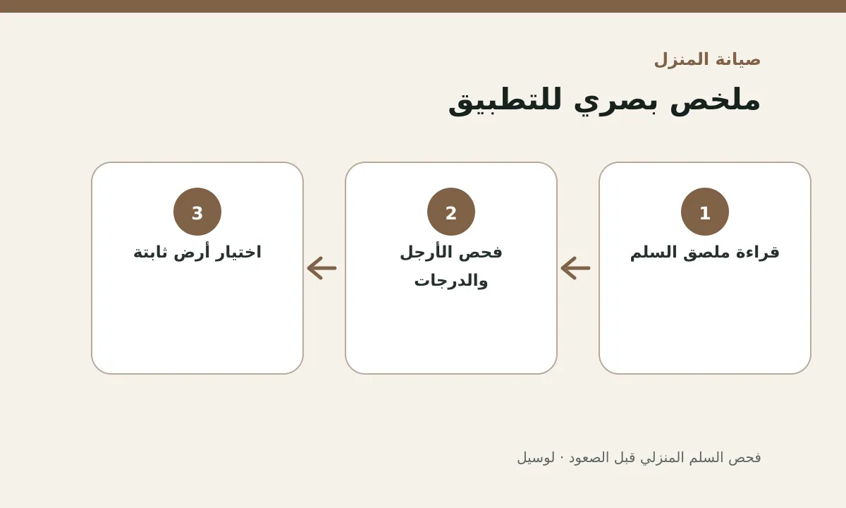 مخطط توضيحي يلخص خطوات تطبيق: فحص السلم المنزلي قبل الصعود
