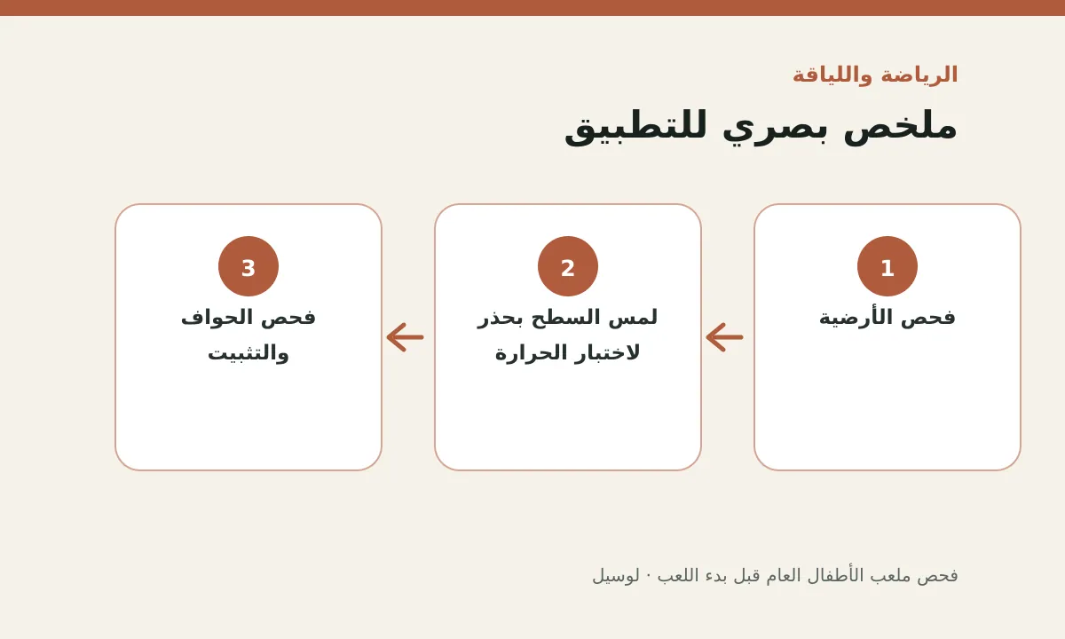 مخطط توضيحي يلخص خطوات تطبيق: فحص ملعب الأطفال العام قبل بدء اللعب