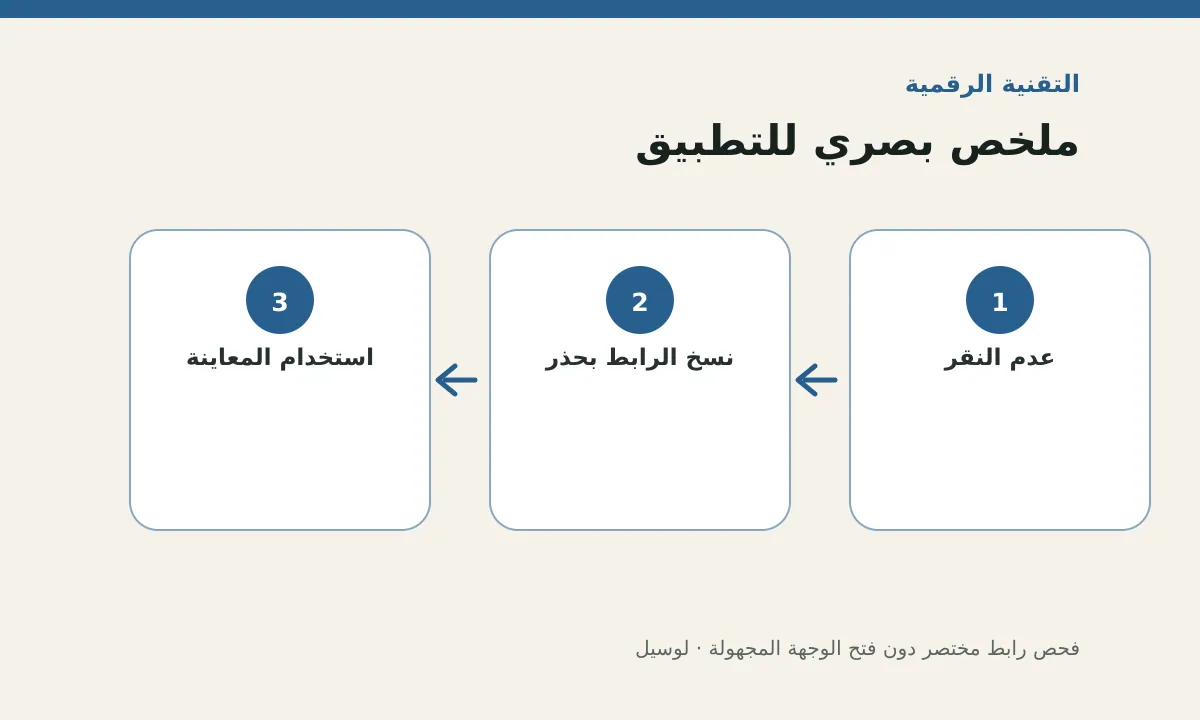 مخطط توضيحي يلخص خطوات تطبيق: فحص رابط مختصر دون فتح الوجهة المجهولة