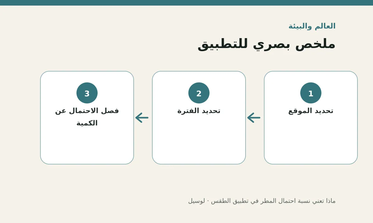 مخطط توضيحي يلخص خطوات تطبيق: ماذا تعني نسبة احتمال المطر في تطبيق الطقس؟