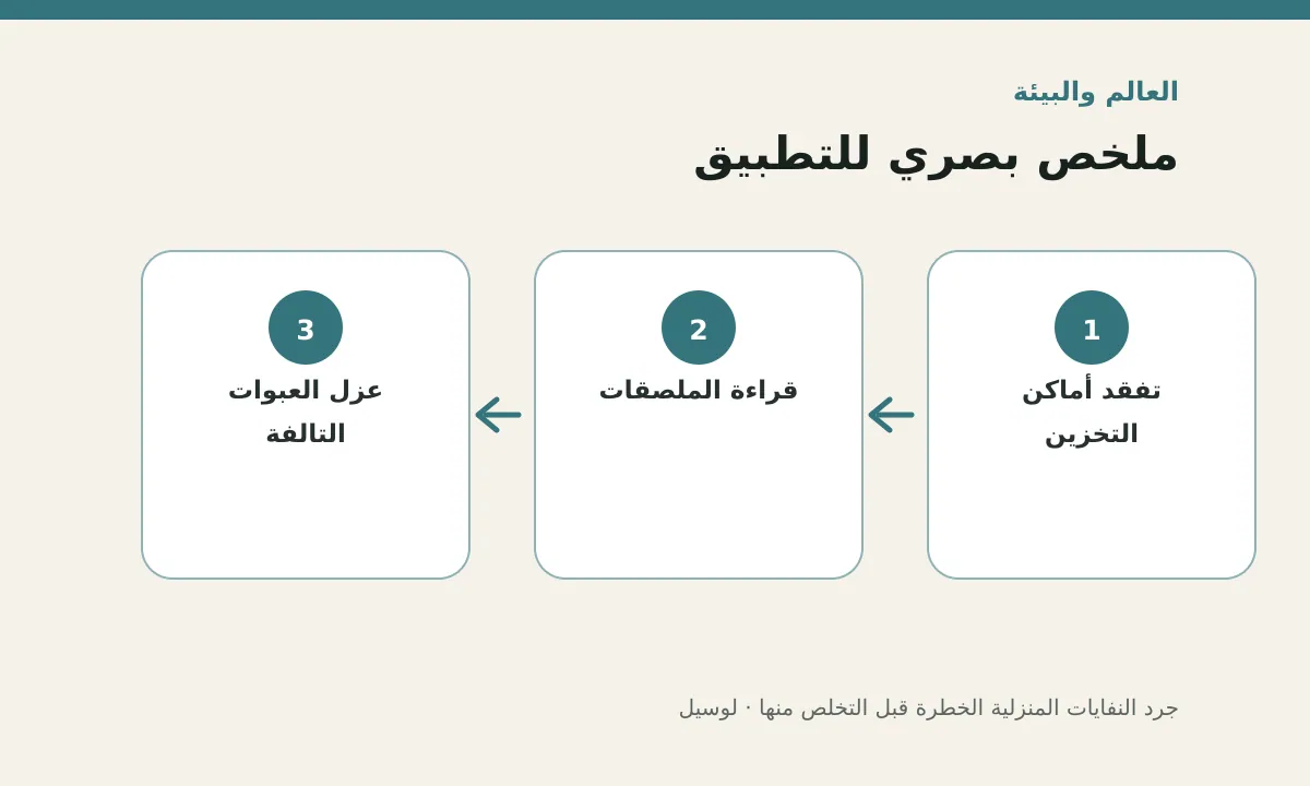 مخطط توضيحي يلخص خطوات تطبيق: جرد النفايات المنزلية الخطرة قبل التخلص منها
