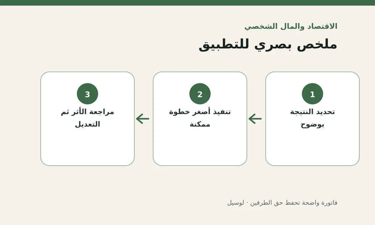 مخطط توضيحي يلخص خطوات تطبيق: فاتورة واضحة تحفظ حق الطرفين