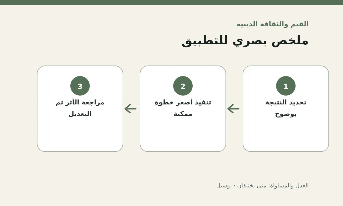 مخطط توضيحي يلخص خطوات تطبيق: العدل والمساواة: متى يختلفان؟