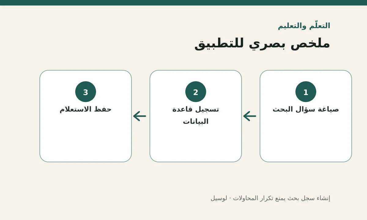 مخطط توضيحي يلخص خطوات تطبيق: إنشاء سجل بحث يمنع تكرار المحاولات