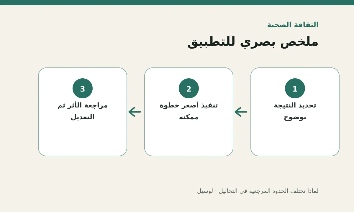 مخطط توضيحي يلخص خطوات تطبيق: لماذا تختلف الحدود المرجعية في التحاليل؟