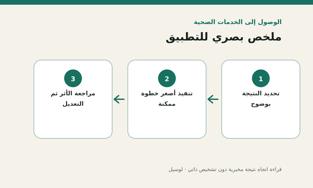 مخطط توضيحي يلخص خطوات تطبيق: قراءة اتجاه نتيجة مخبرية دون تشخيص ذاتي