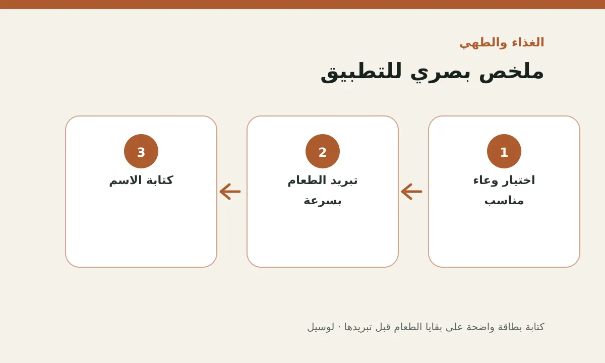 مخطط توضيحي يلخص خطوات تطبيق: كتابة بطاقة واضحة على بقايا الطعام قبل تبريدها