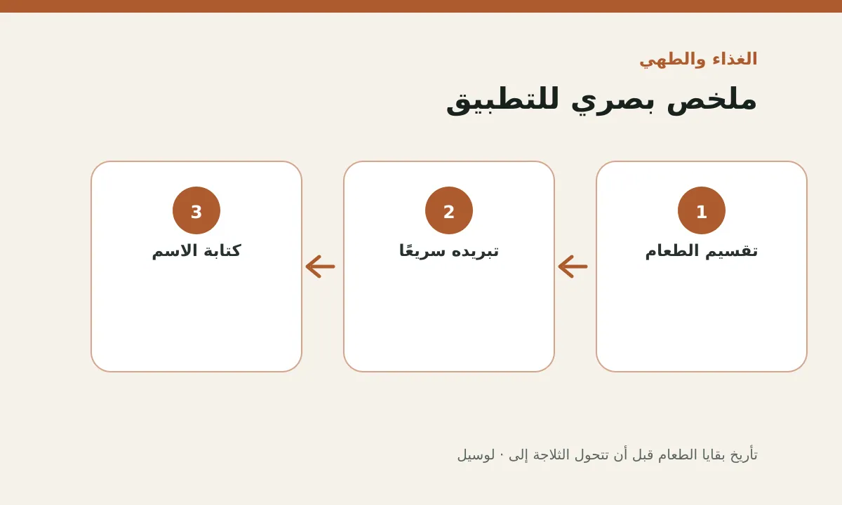 مخطط توضيحي يلخص خطوات تطبيق: تأريخ بقايا الطعام قبل أن تتحول الثلاجة إلى تخمين