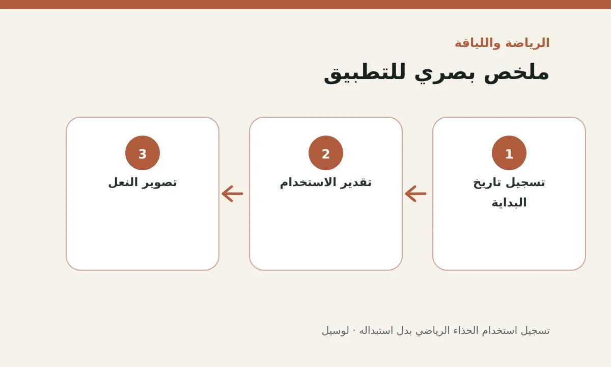 مخطط توضيحي يلخص خطوات تطبيق: تسجيل استخدام الحذاء الرياضي بدل استبداله بالذاكرة