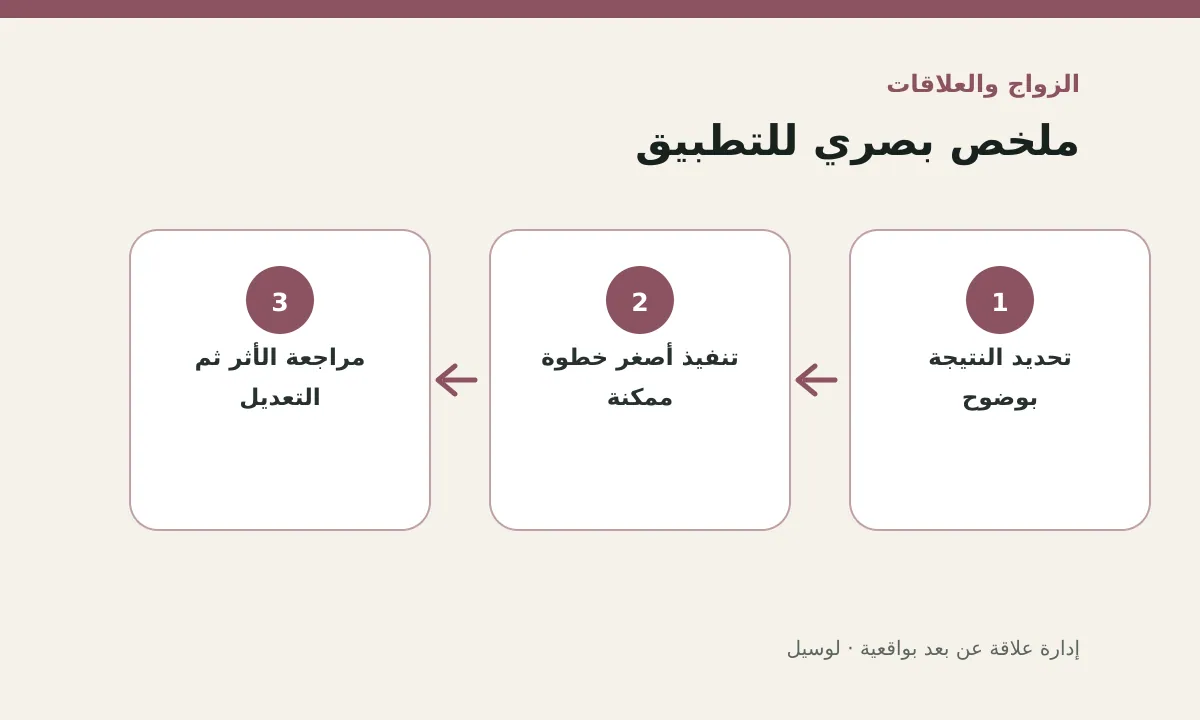 مخطط توضيحي يلخص خطوات تطبيق: إدارة علاقة عن بعد بواقعية