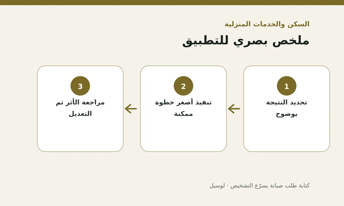 مخطط توضيحي يلخص خطوات تطبيق: كتابة طلب صيانة يسرّع التشخيص