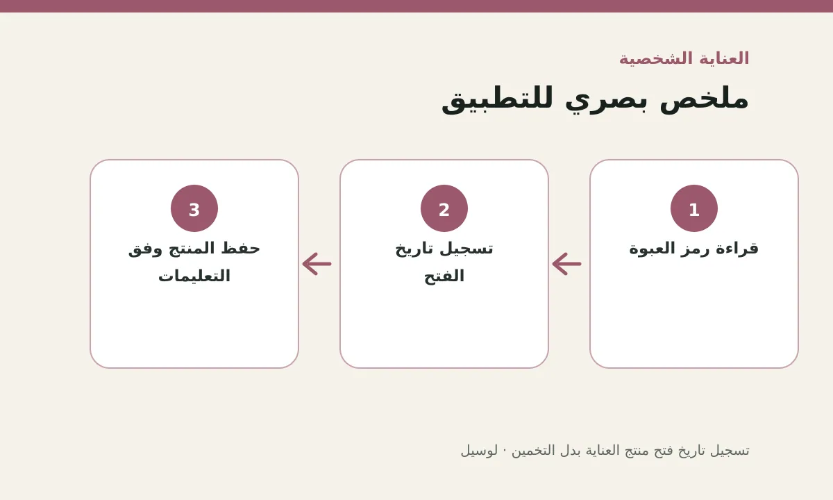 مخطط توضيحي يلخص خطوات تطبيق: تسجيل تاريخ فتح منتج العناية بدل التخمين
