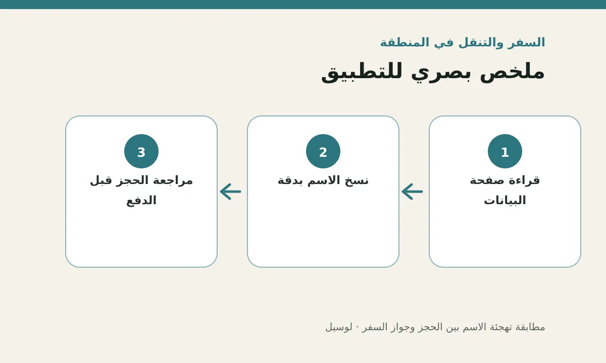 مخطط توضيحي يلخص خطوات تطبيق: مطابقة تهجئة الاسم بين الحجز وجواز السفر