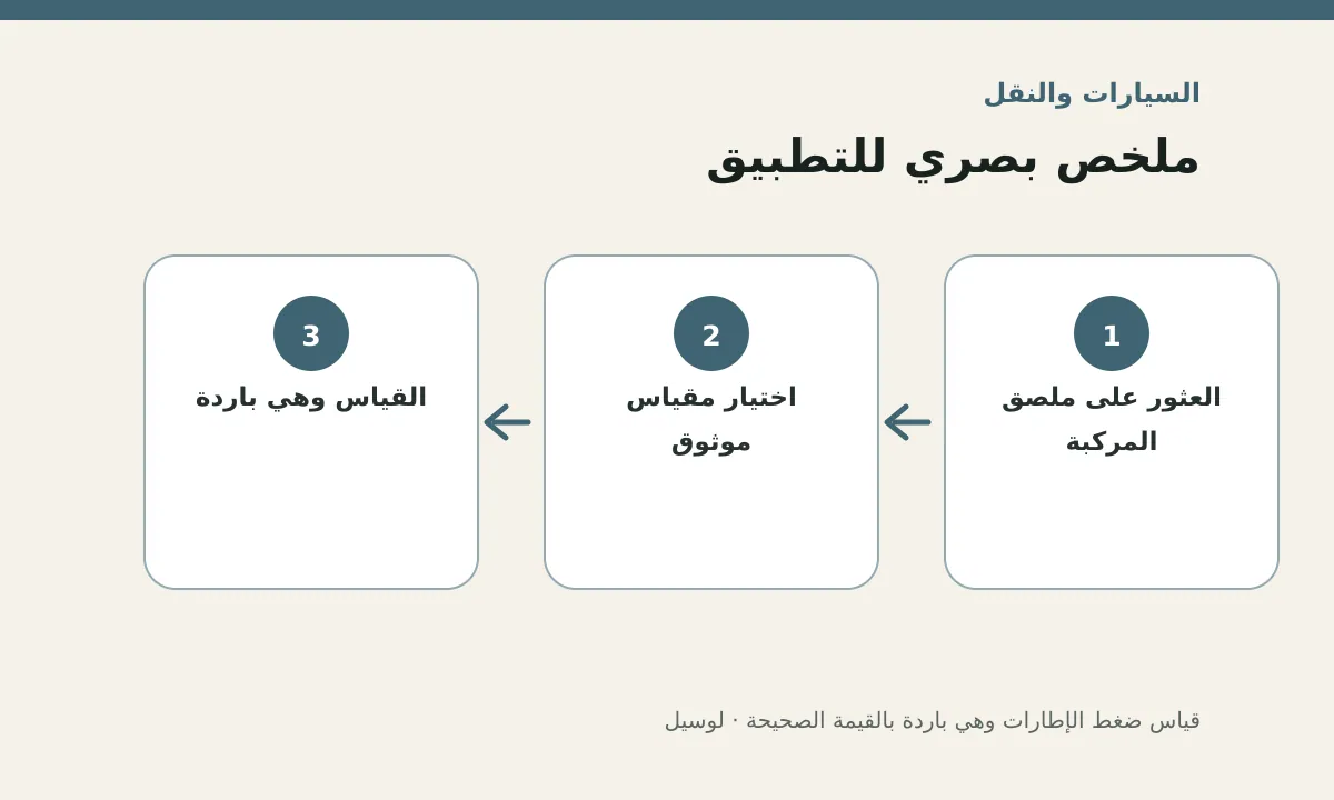 مخطط توضيحي يلخص خطوات تطبيق: قياس ضغط الإطارات وهي باردة بالقيمة الصحيحة