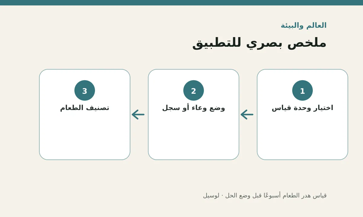 مخطط توضيحي يلخص خطوات تطبيق: قياس هدر الطعام أسبوعًا قبل وضع الحل
