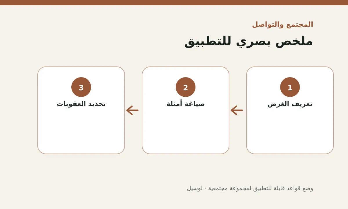 مخطط توضيحي يلخص خطوات تطبيق: وضع قواعد قابلة للتطبيق لمجموعة مجتمعية