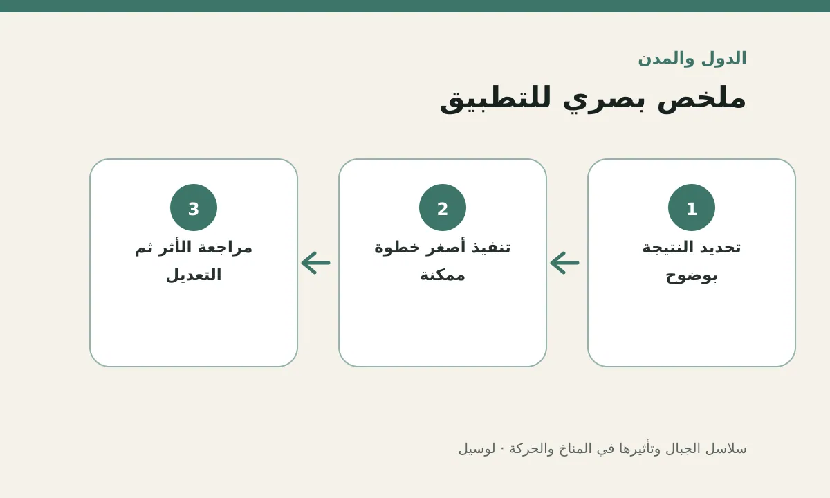مخطط توضيحي يلخص خطوات تطبيق: سلاسل الجبال وتأثيرها في المناخ والحركة