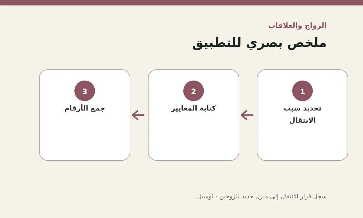 مخطط توضيحي يلخص خطوات تطبيق: سجل قرار الانتقال إلى منزل جديد للزوجين