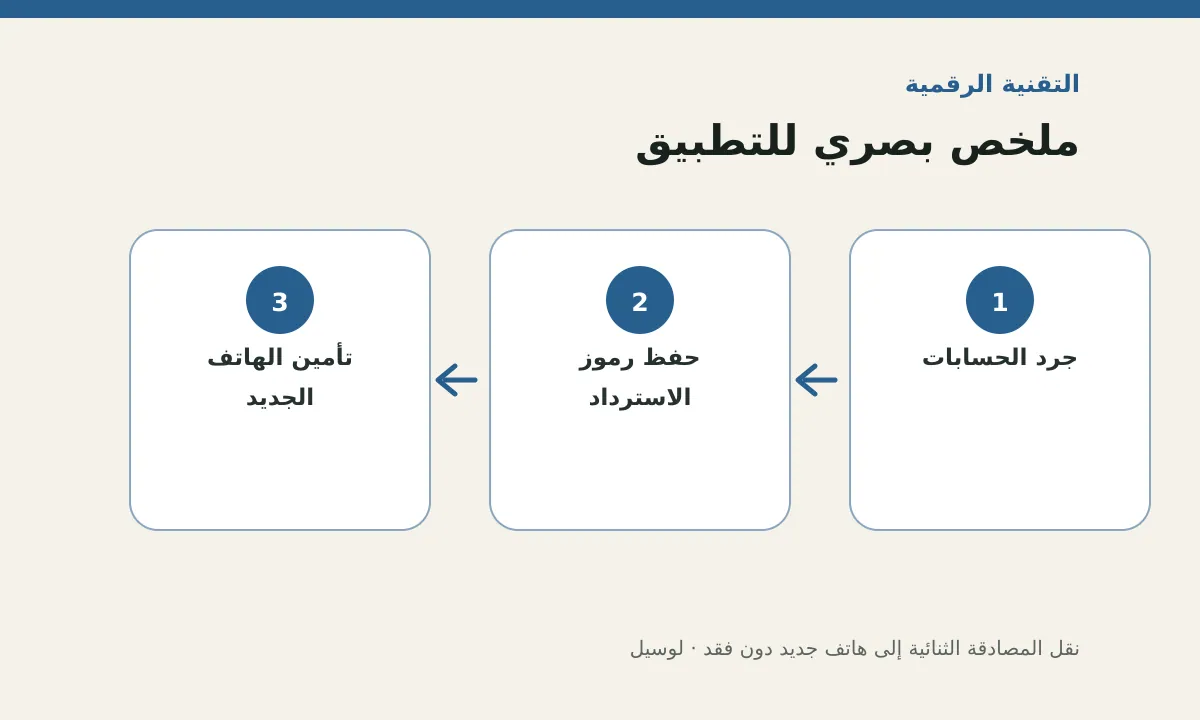 مخطط توضيحي يلخص خطوات تطبيق: نقل المصادقة الثنائية إلى هاتف جديد دون فقد الحسابات