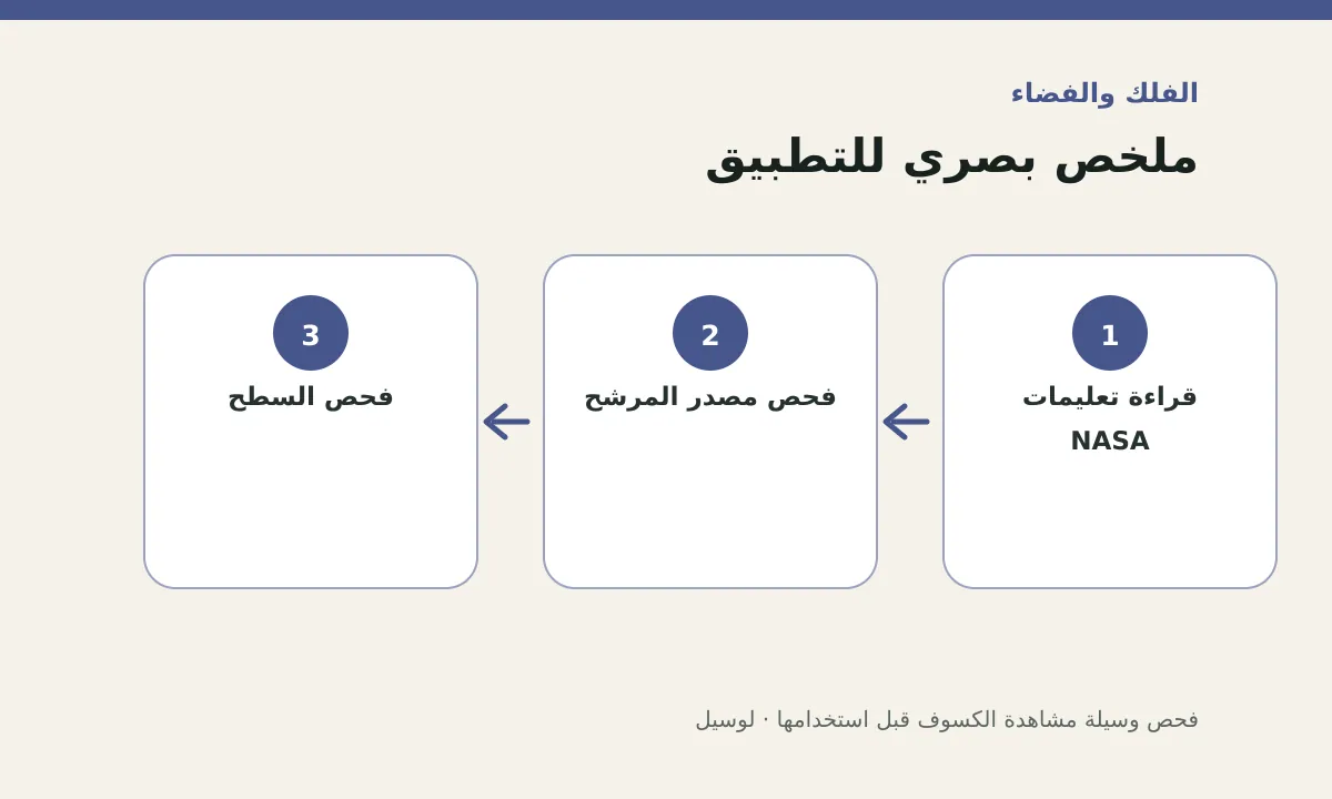 مخطط توضيحي يلخص خطوات تطبيق: فحص وسيلة مشاهدة الكسوف قبل استخدامها