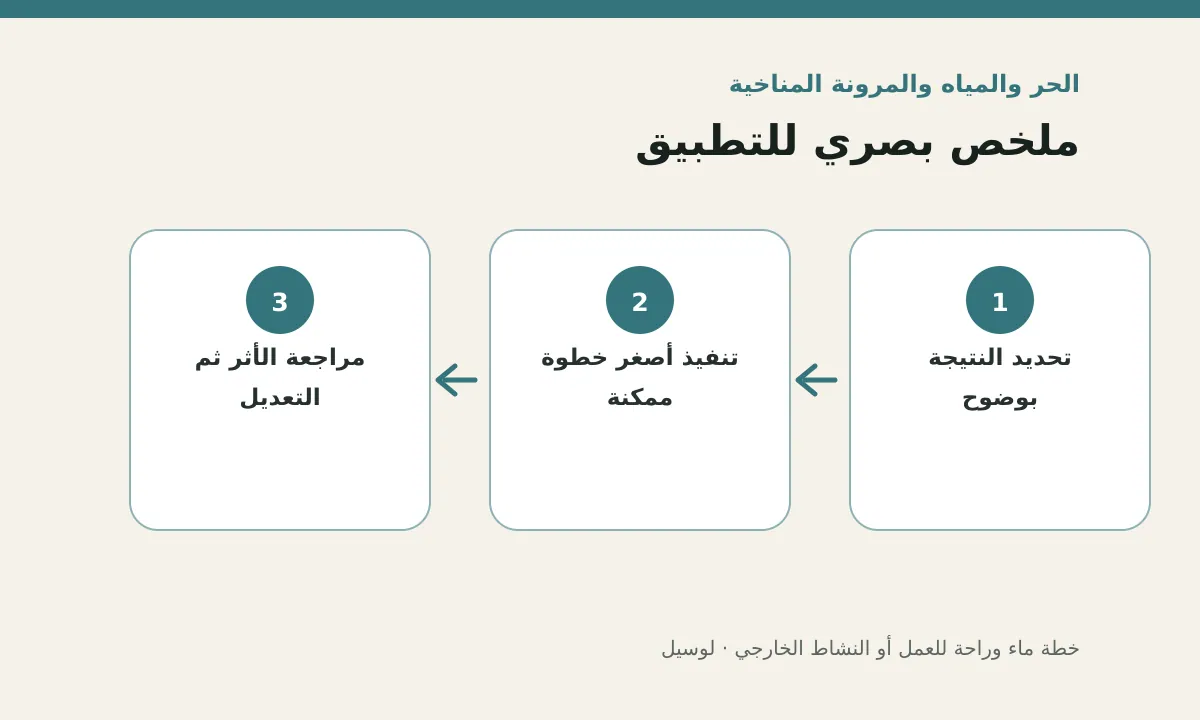مخطط توضيحي يلخص خطوات تطبيق: خطة ماء وراحة للعمل أو النشاط الخارجي