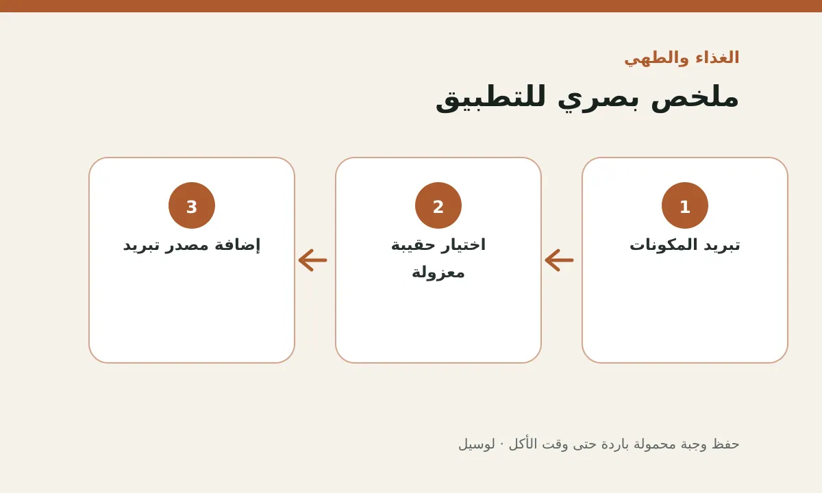 مخطط توضيحي يلخص خطوات تطبيق: حفظ وجبة محمولة باردة حتى وقت الأكل