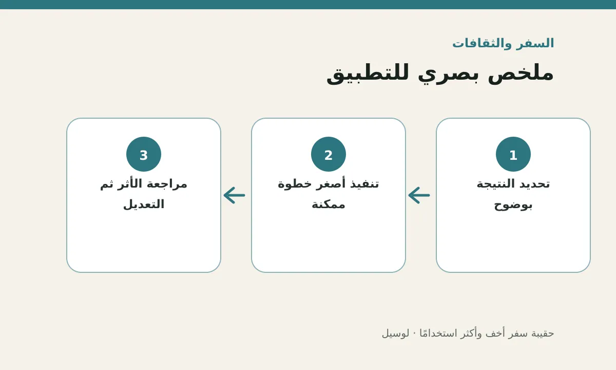مخطط توضيحي يلخص خطوات تطبيق: حقيبة سفر أخف وأكثر استخدامًا