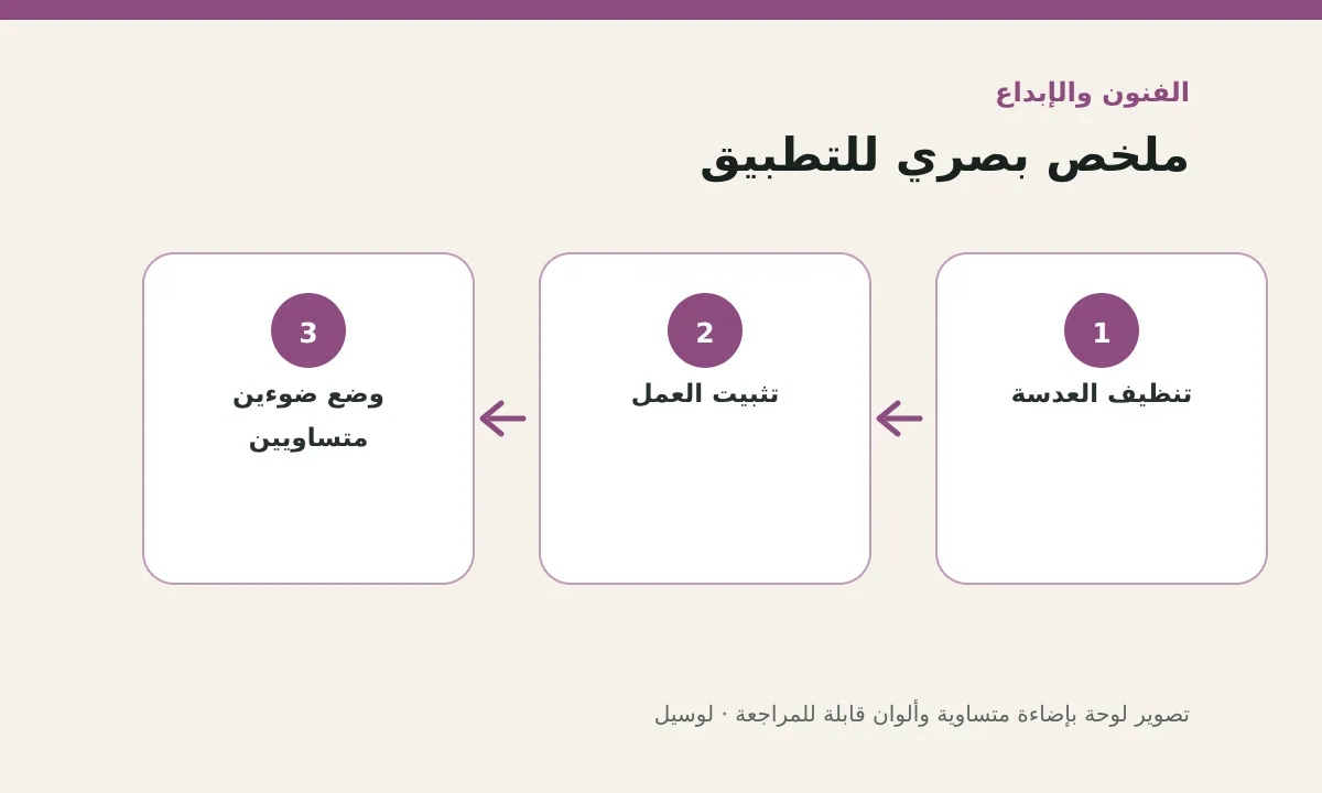 مخطط توضيحي يلخص خطوات تطبيق: تصوير لوحة بإضاءة متساوية وألوان قابلة للمراجعة