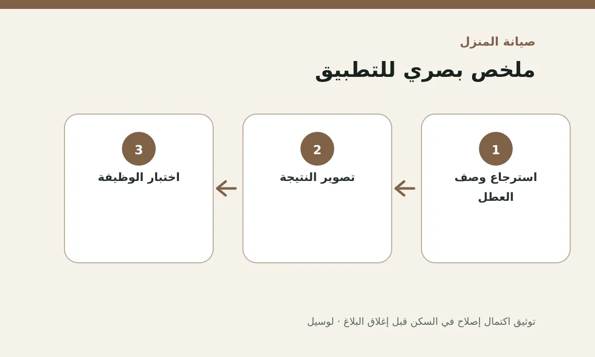 مخطط توضيحي يلخص خطوات تطبيق: توثيق اكتمال إصلاح في السكن قبل إغلاق البلاغ