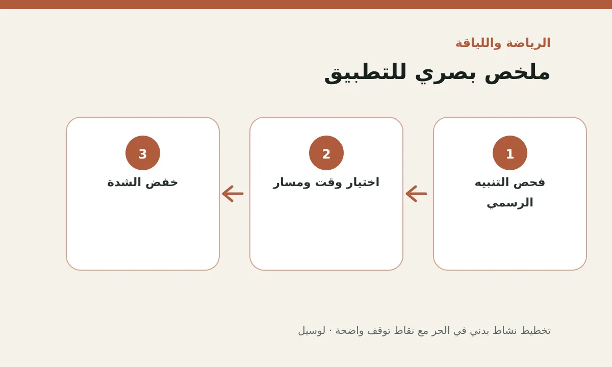 مخطط توضيحي يلخص خطوات تطبيق: تخطيط نشاط بدني في الحر مع نقاط توقف واضحة