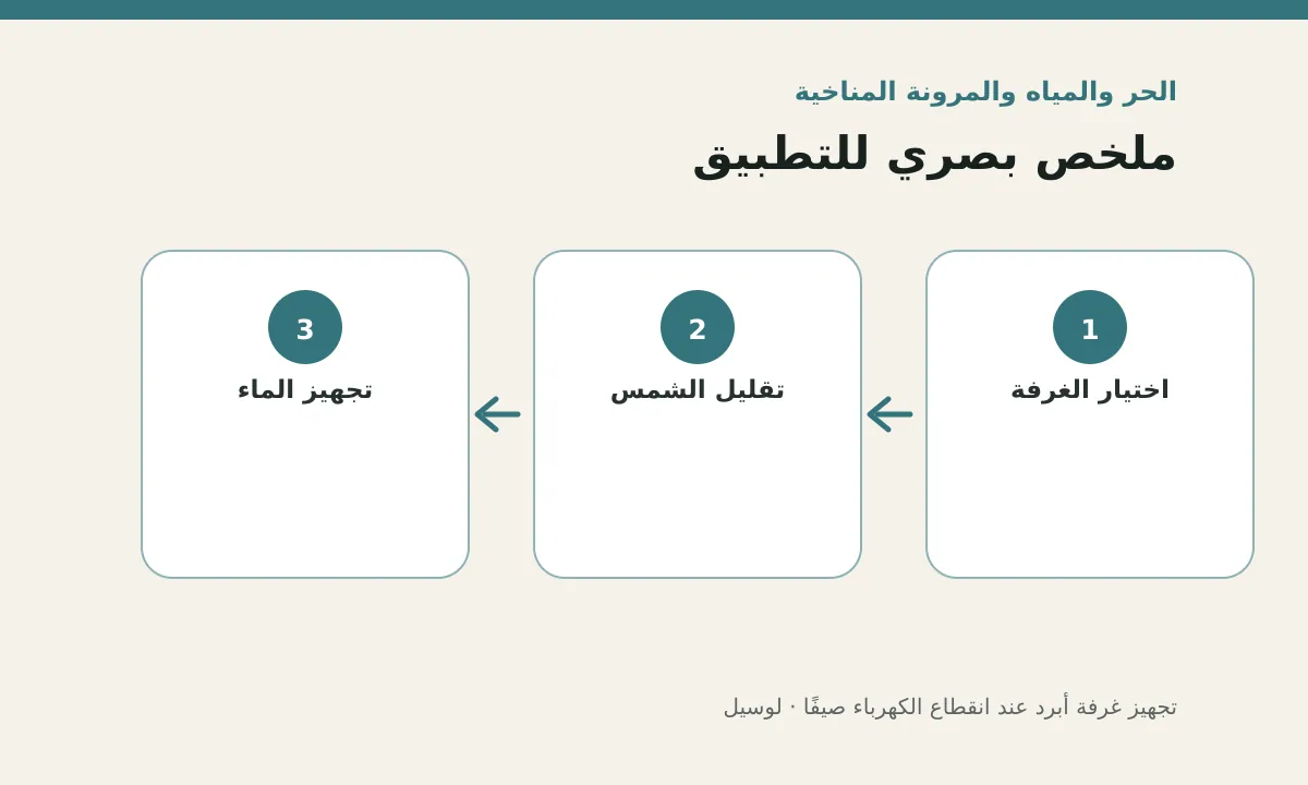مخطط توضيحي يلخص خطوات تطبيق: تجهيز غرفة أبرد عند انقطاع الكهرباء صيفًا
