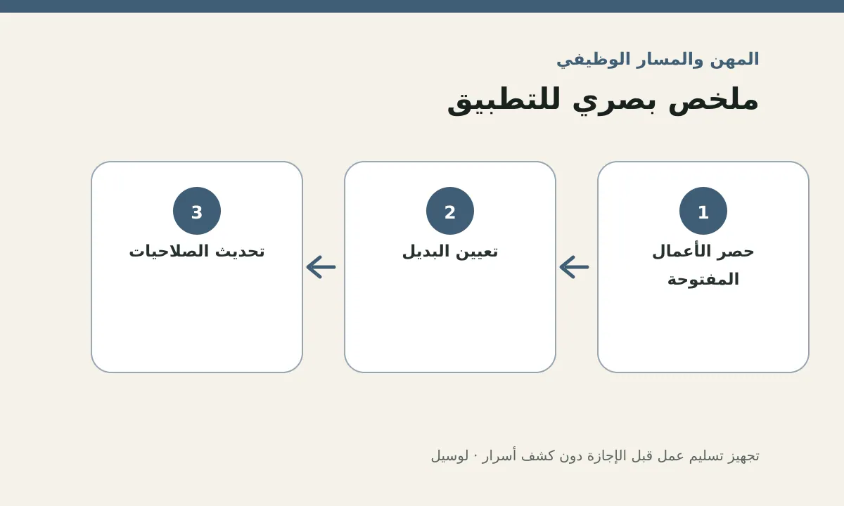 مخطط توضيحي يلخص خطوات تطبيق: تجهيز تسليم عمل قبل الإجازة دون كشف أسرار