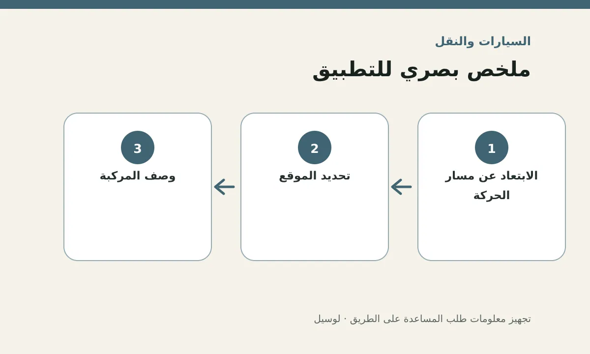 مخطط توضيحي يلخص خطوات تطبيق: تجهيز معلومات طلب المساعدة على الطريق