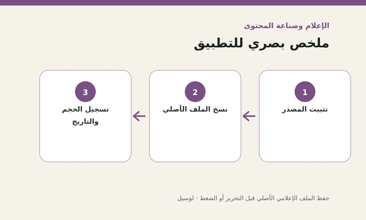 مخطط توضيحي يلخص خطوات تطبيق: حفظ الملف الإعلامي الأصلي قبل التحرير أو الضغط