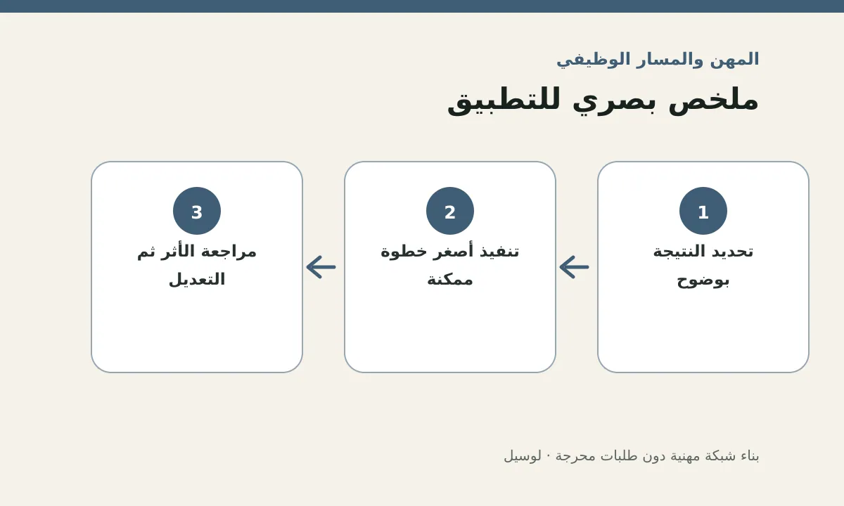 مخطط توضيحي يلخص خطوات تطبيق: بناء شبكة مهنية دون طلبات محرجة