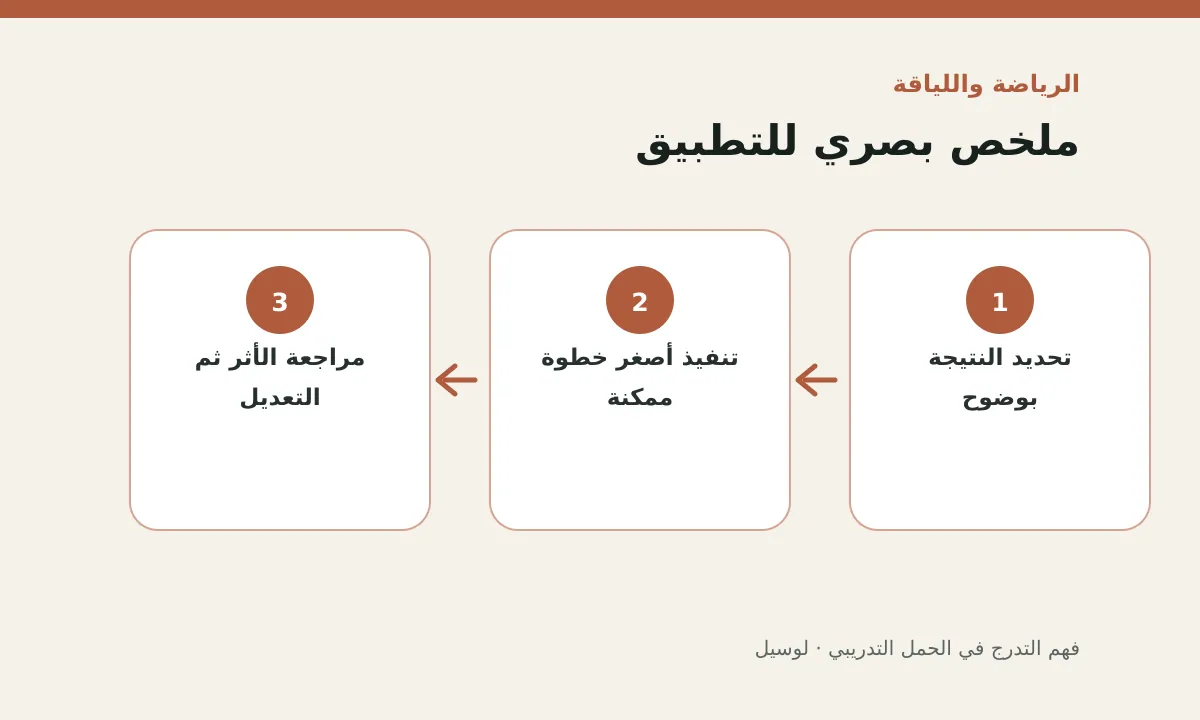مخطط توضيحي يلخص خطوات تطبيق: فهم التدرج في الحمل التدريبي