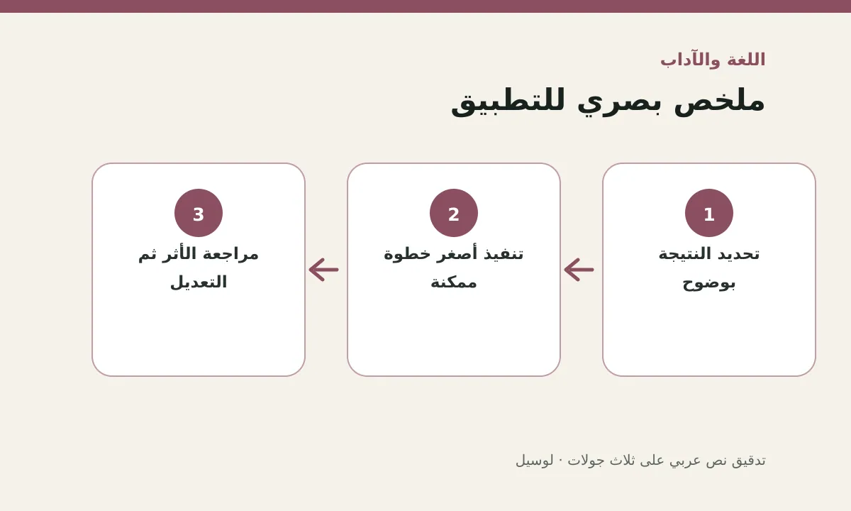 مخطط توضيحي يلخص خطوات تطبيق: تدقيق نص عربي على ثلاث جولات