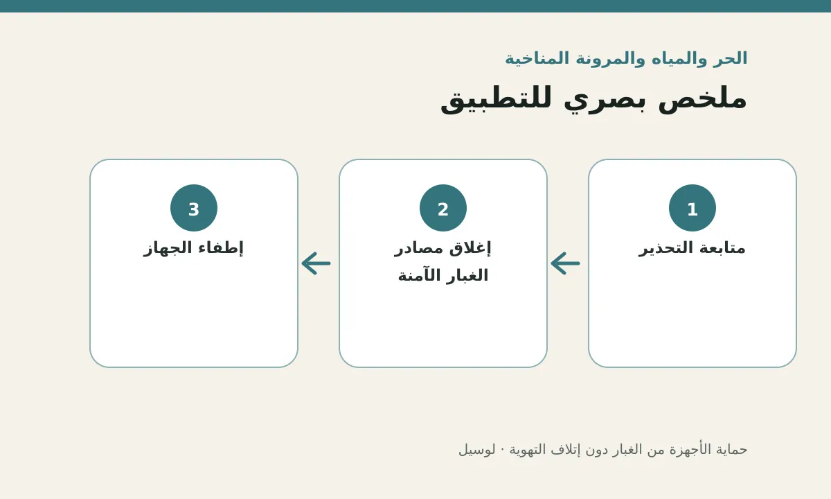 مخطط توضيحي يلخص خطوات تطبيق: حماية الأجهزة من الغبار دون إتلاف التهوية