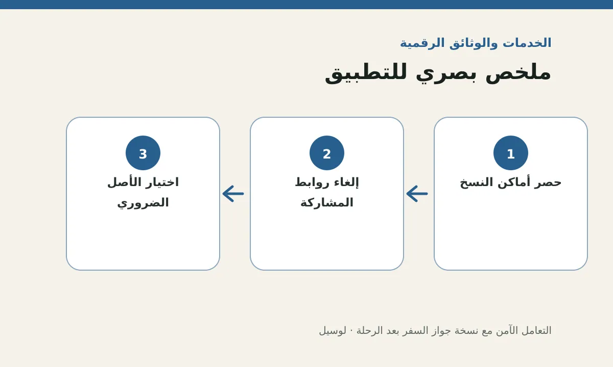 مخطط توضيحي يلخص خطوات تطبيق: التعامل الآمن مع نسخة جواز السفر بعد الرحلة