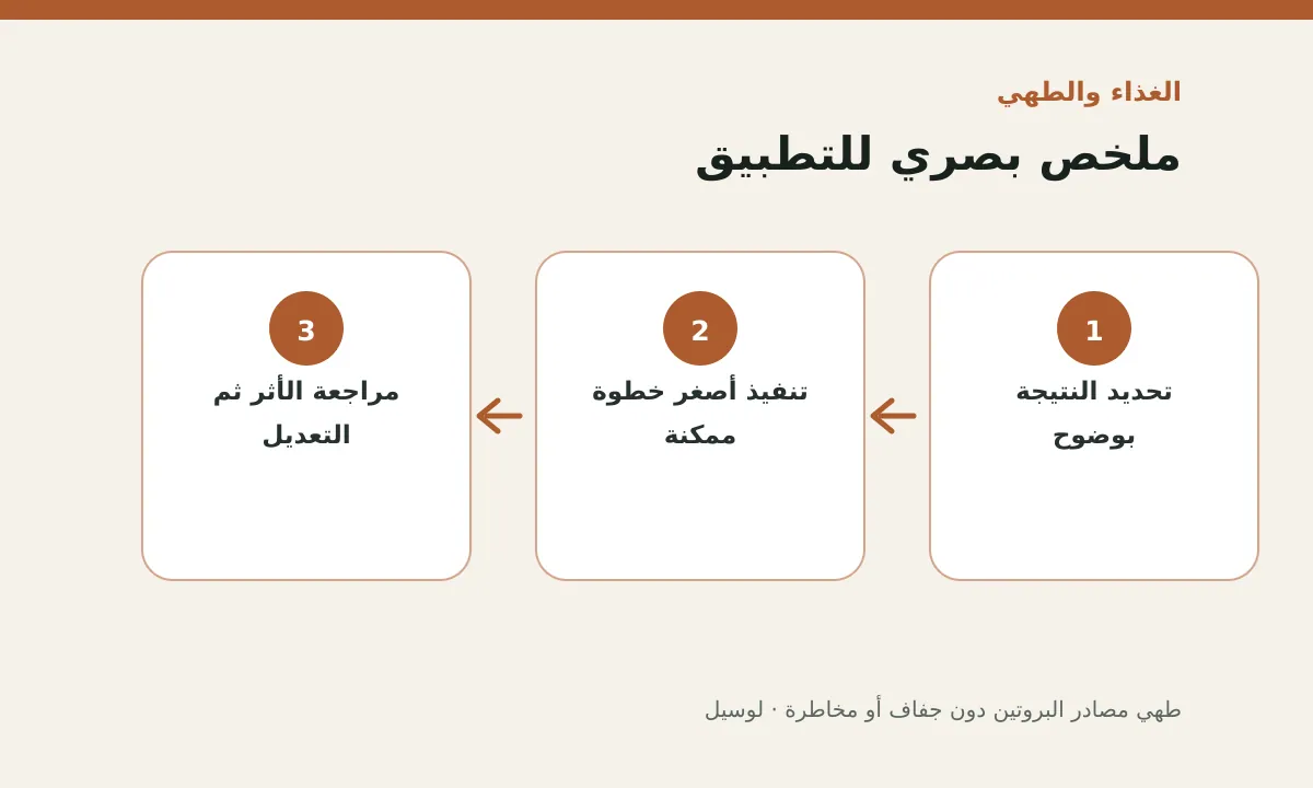 مخطط توضيحي يلخص خطوات تطبيق: طهي مصادر البروتين دون جفاف أو مخاطرة