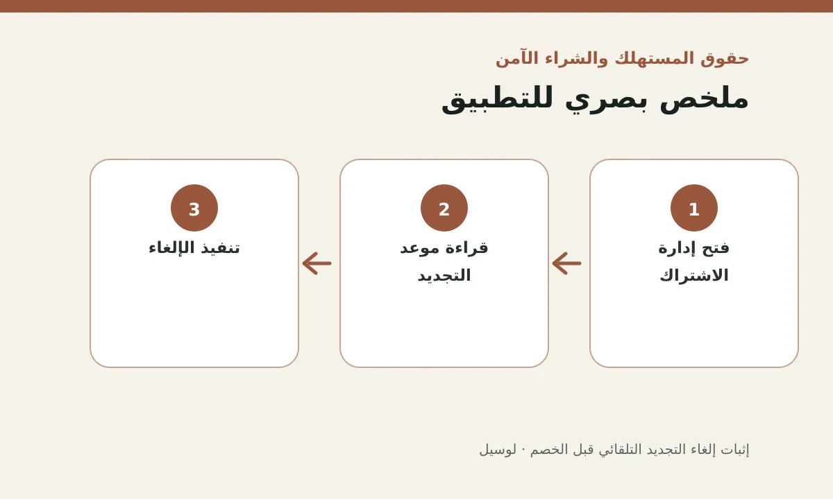 مخطط توضيحي يلخص خطوات تطبيق: إثبات إلغاء التجديد التلقائي قبل الخصم