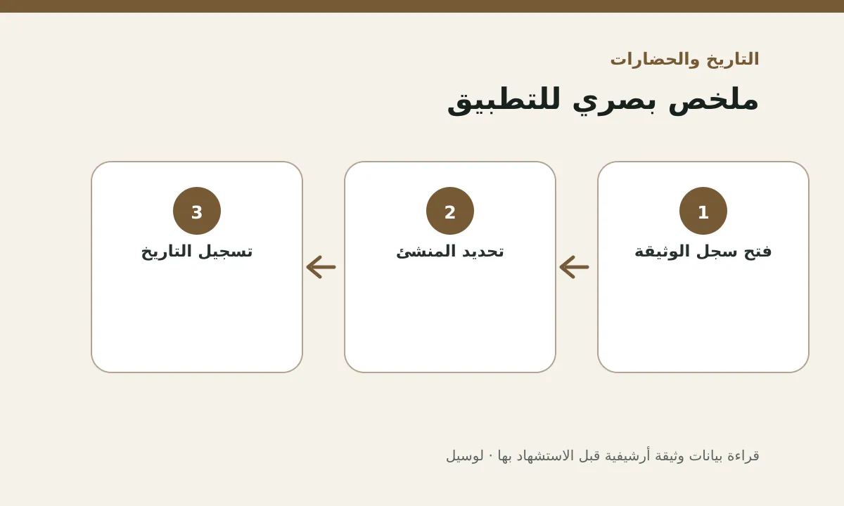 مخطط توضيحي يلخص خطوات تطبيق: قراءة بيانات وثيقة أرشيفية قبل الاستشهاد بها