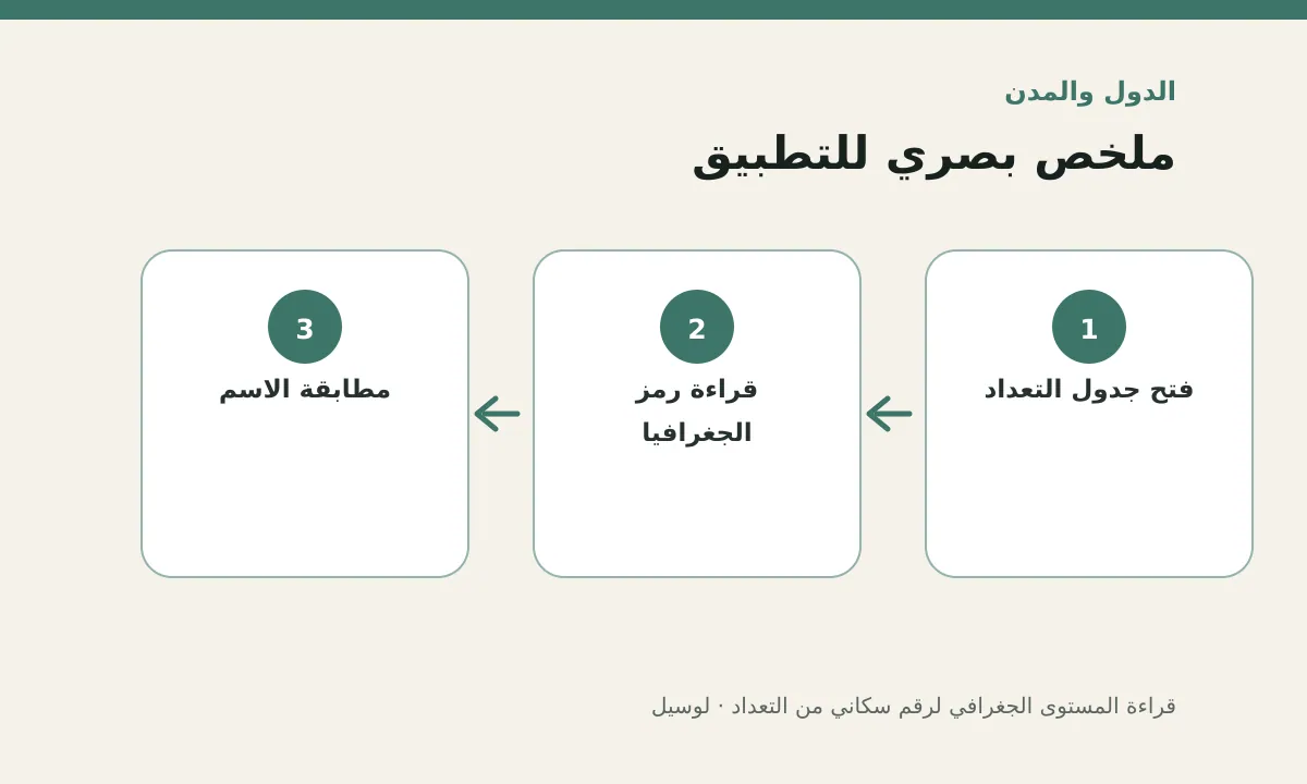 مخطط توضيحي يلخص خطوات تطبيق: قراءة المستوى الجغرافي لرقم سكاني من التعداد