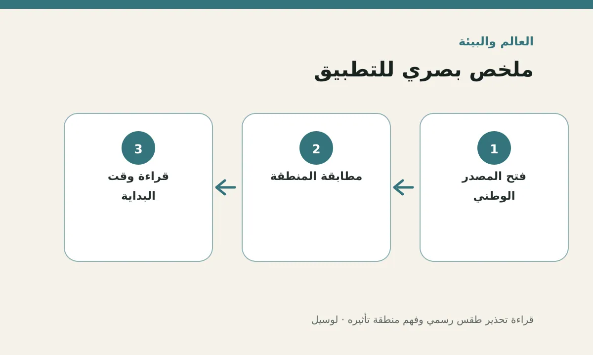 مخطط توضيحي يلخص خطوات تطبيق: قراءة تحذير طقس رسمي وفهم منطقة تأثيره
