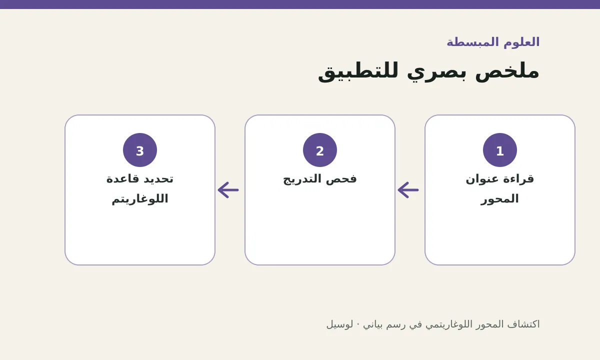 مخطط توضيحي يلخص خطوات تطبيق: اكتشاف المحور اللوغاريتمي في رسم بياني