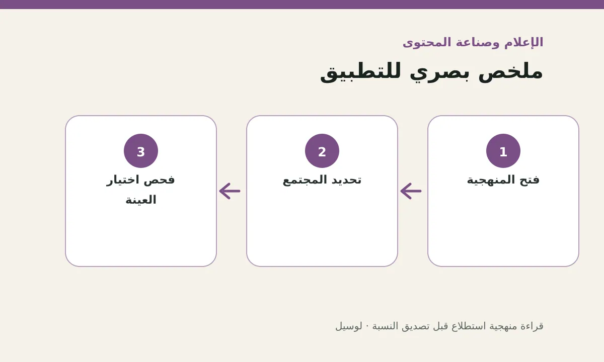 مخطط توضيحي يلخص خطوات تطبيق: قراءة منهجية استطلاع قبل تصديق النسبة