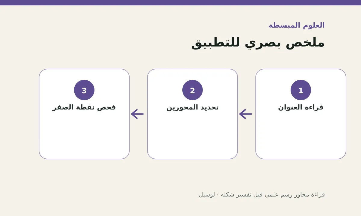 مخطط توضيحي يلخص خطوات تطبيق: قراءة محاور رسم علمي قبل تفسير شكله