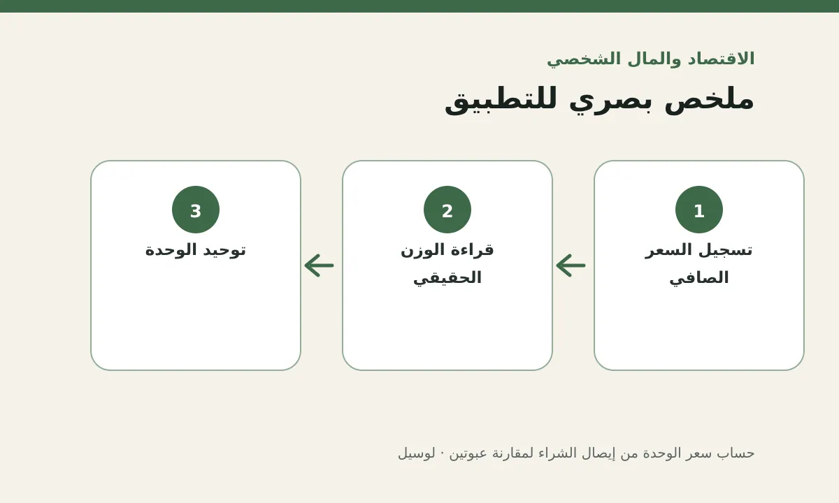 مخطط توضيحي يلخص خطوات تطبيق: حساب سعر الوحدة من إيصال الشراء لمقارنة عبوتين