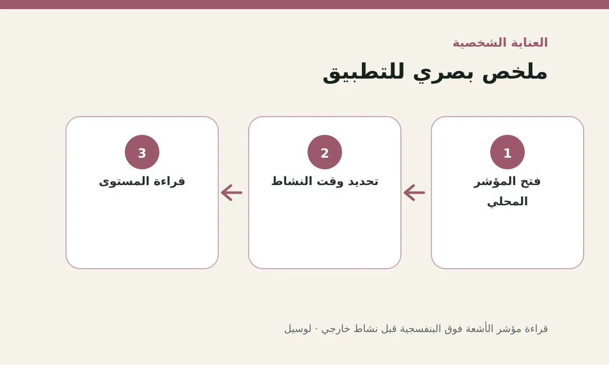 مخطط توضيحي يلخص خطوات تطبيق: قراءة مؤشر الأشعة فوق البنفسجية قبل نشاط خارجي